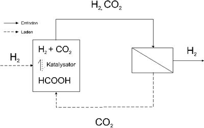 Abbildung 1: Schema eines Wasserstoffspeichersystems mit Membranen