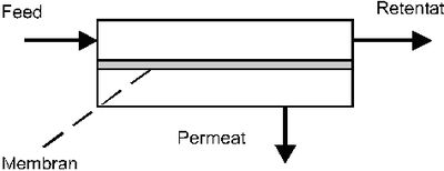 Abbildung 3: Verfahrensprinzip der Gastrennung mit Membranen.