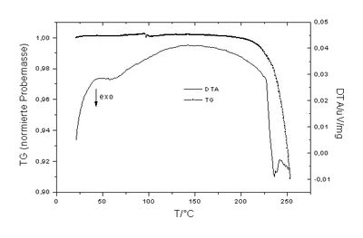 Abbildung 20: TGA/DTA, Epichlorhydrin-PEI-Polymer, Typ C4, trocken