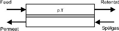 Abbildung 24: Permeationsmessungen mit der Spuelgasmethode.