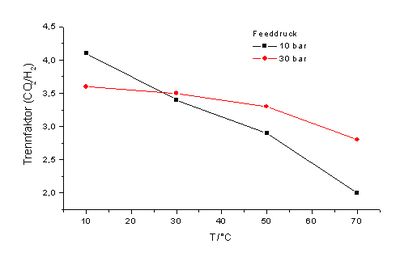 Abbildung 40: Temperatur und druckabhaengiger CO2/H2-Trennfaktor der Membran C4