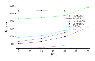 Abbildung 43: Temperaturabhaengige Permeabilitaeten fuer wasserdampfgesaettigte Gase bei 5 bar Feeddruck von Laminatmembranen und Einzelschichten