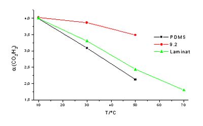 Abbildung 44: Temperaturabhaengige Trennfaktoren fuer wasserdampfgesaettigte Gase bei 5 bar Feeddruck von Laminatmembranen und Einzelschichten.