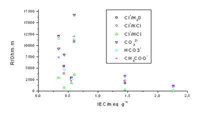 Abbildung 45: Spezifischer Widerstand von Membranen in verschiedenen Elektrolyten/ Gegenionen in Abhaengigkeit von der IEC.