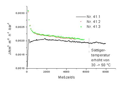 Abbildung 33: Permeatfluss bei Variation der Saettigertemperatur.